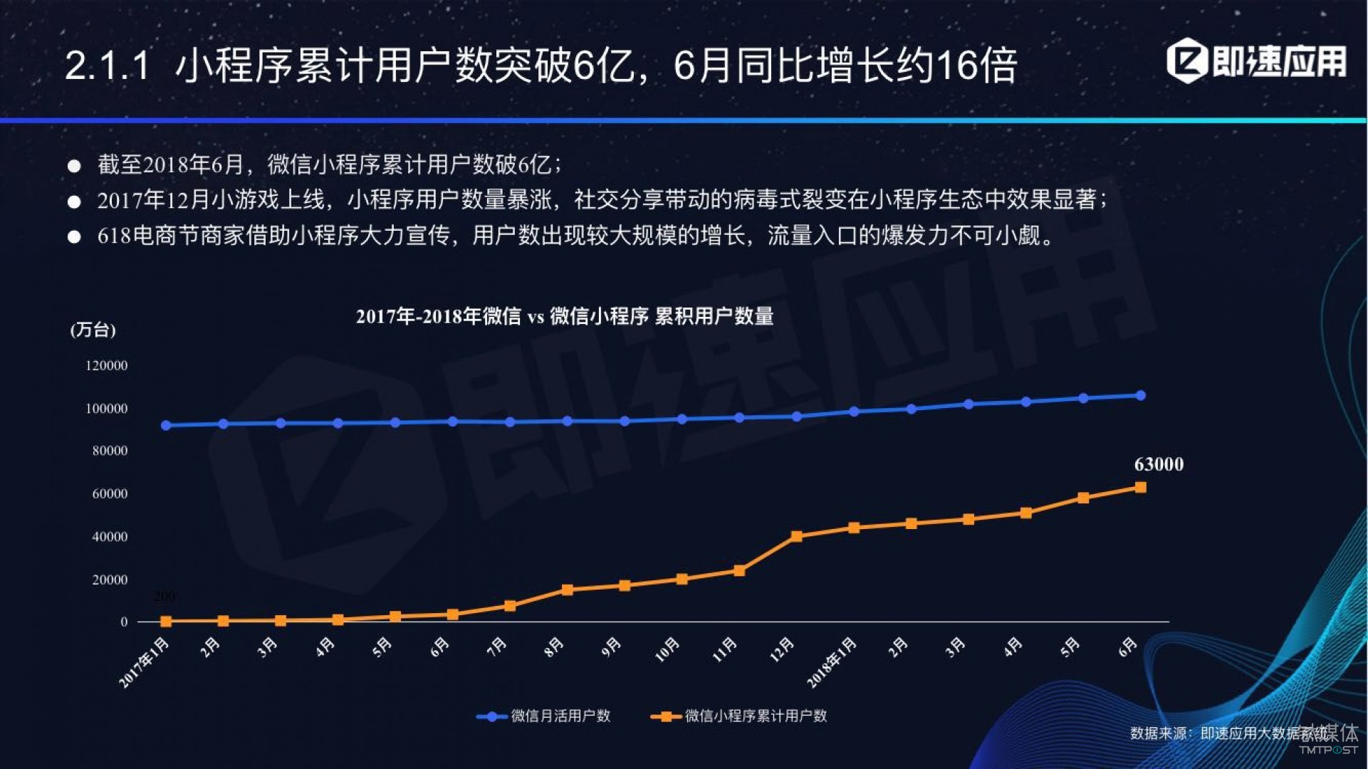 微信小程序年中報告：用戶超6億，電商流量暴增，小游戲后勁不足        