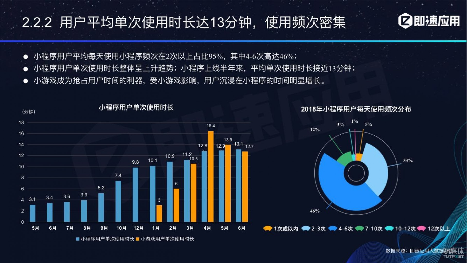 微信小程序年中報告：用戶超6億，電商流量暴增，小游戲后勁不足        