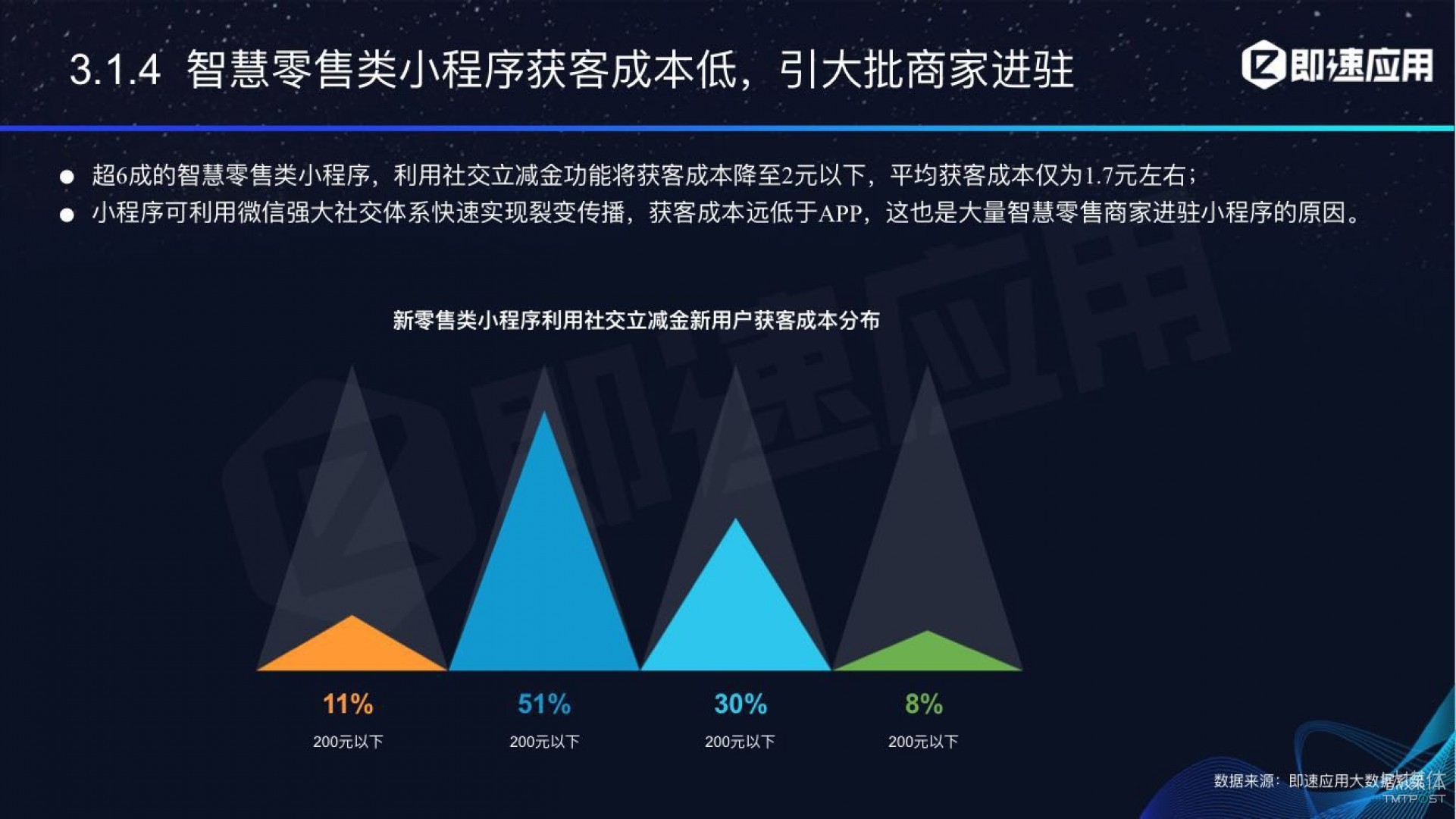 微信小程序年中報告：用戶超6億，電商流量暴增，小游戲后勁不足        