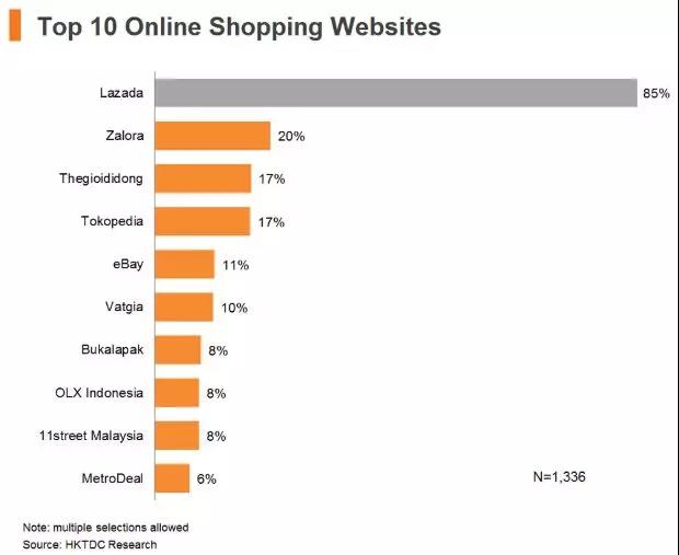 一帶一路背景下的東南亞電商市場，中國跨境賣家有什么機(jī)會？